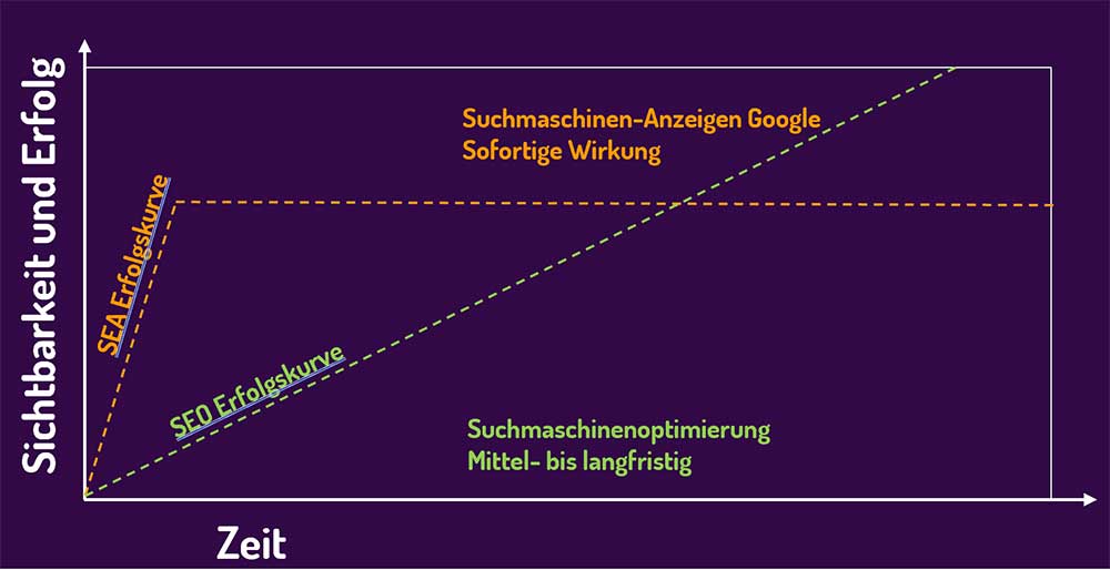 Online Marketing Agentur Logan Five, Grafik in Coburg